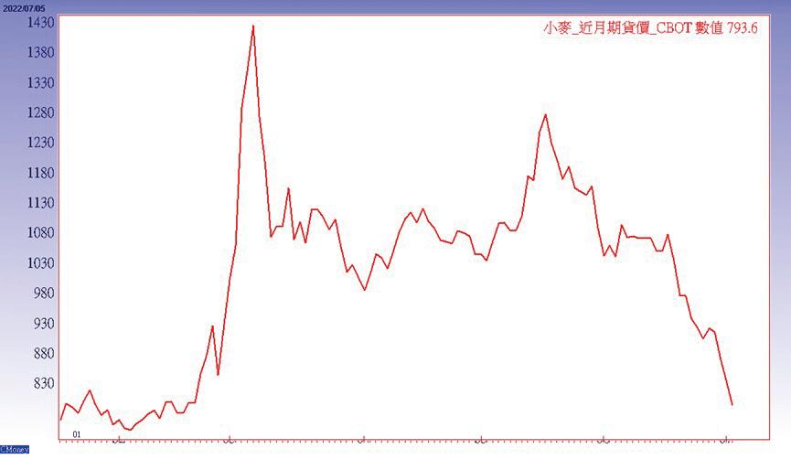 芝加哥小麥期貨走勢圖／自3月初高點重挫44.3%