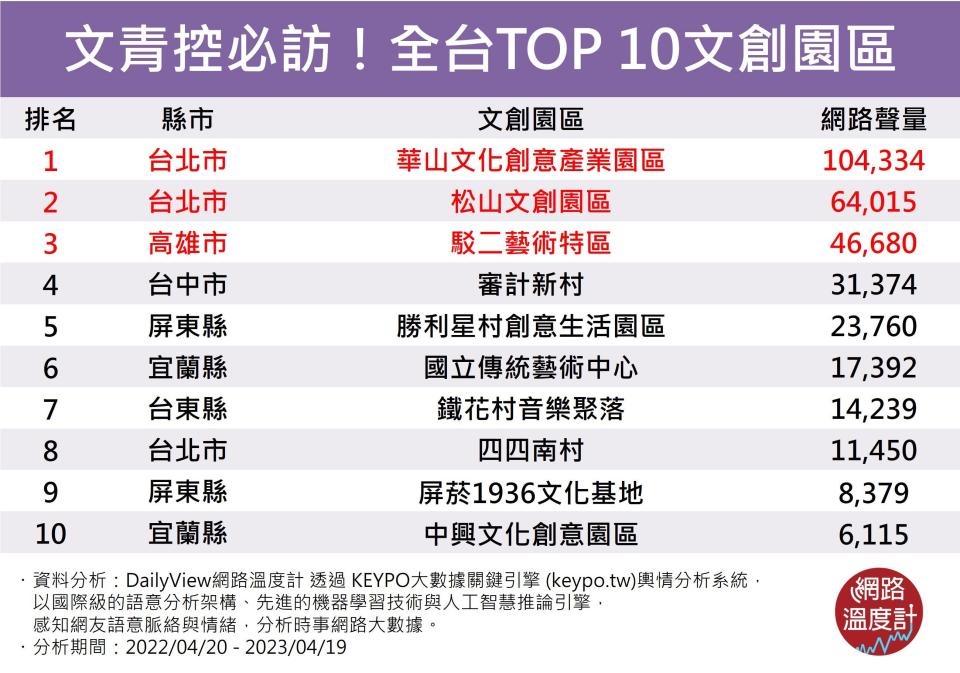 文青控必訪！全台TOP 10文創園區