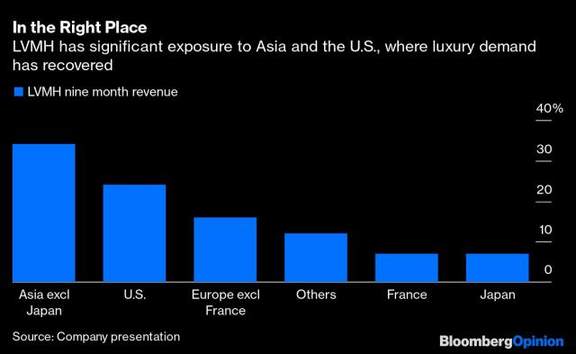 LVMH growth booms as big spenders splash out on luxury