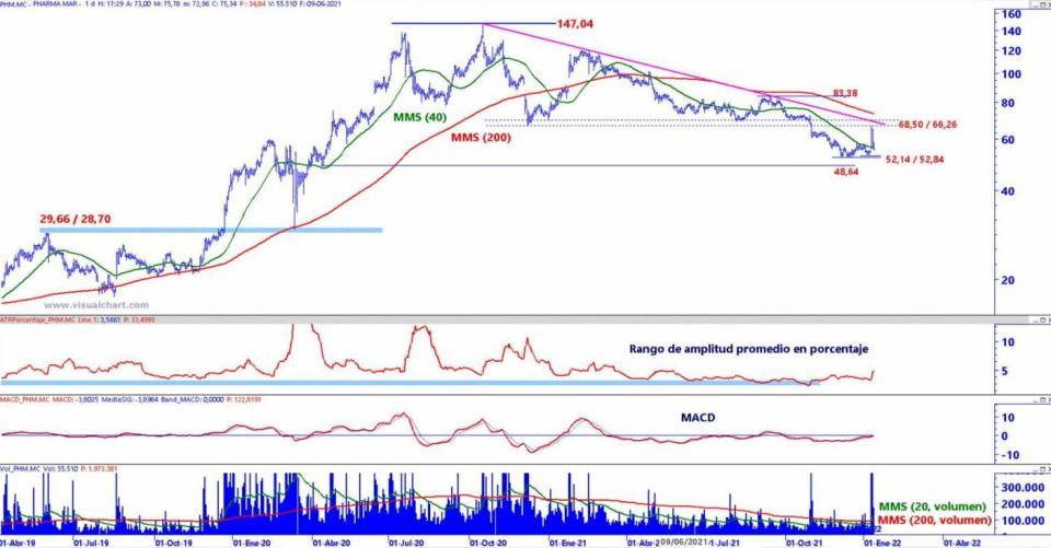 PharmaMar análisis técnico del valor 