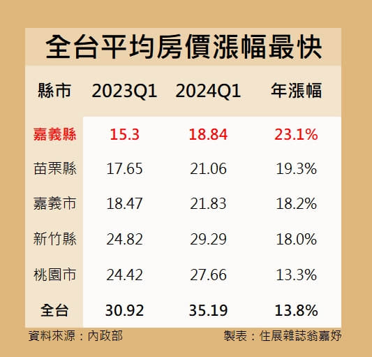 圖說／全台平均房價漲幅最快５大縣市