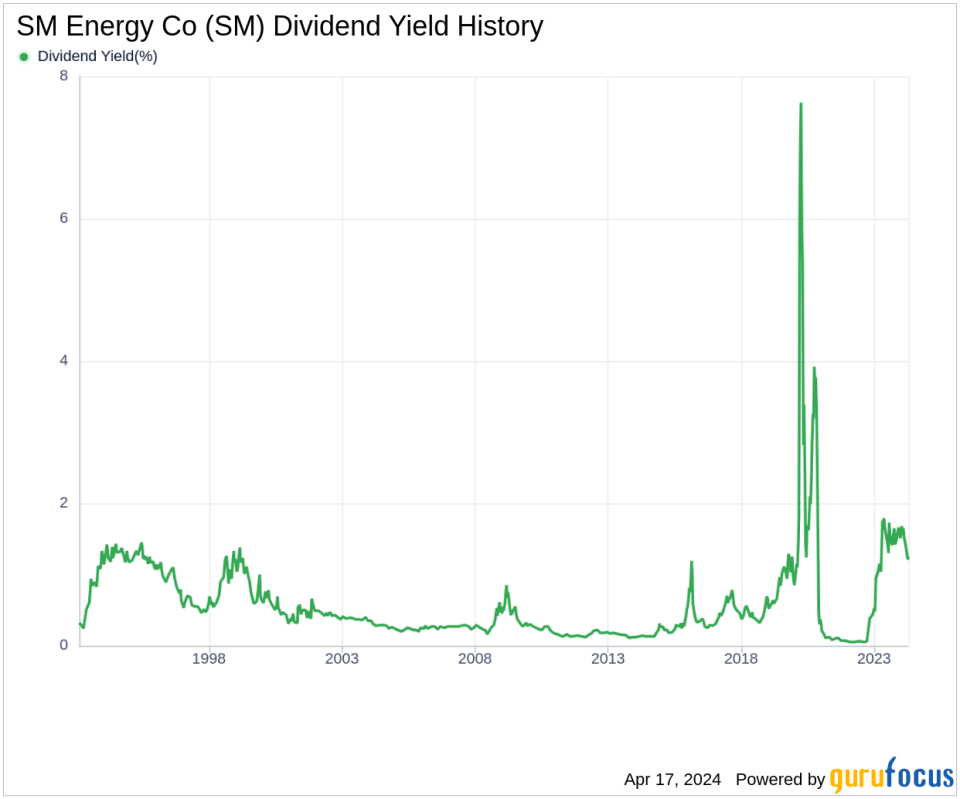 SM Energy Co's Dividend Analysis