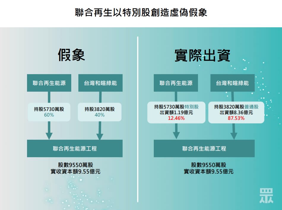 <strong>民眾黨踢爆，在柯建銘喬事下，最後聯合再生偽裝持股60%，在經濟部掩護下過關。（圖／民眾黨提供）</strong>