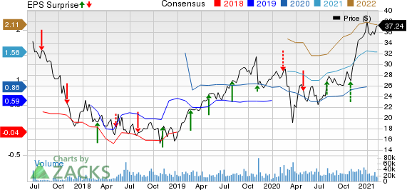 Altice USA, Inc. Price, Consensus and EPS Surprise