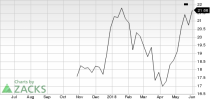 Top Ranked Momentum Stocks to Buy for June 4th