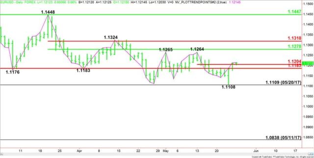 EUR/USD Technical Analysis for September 28, 2023 by FXEmpire