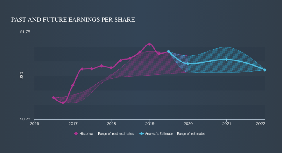 NYSE:ABR Past and Future Earnings, September 14th 2019