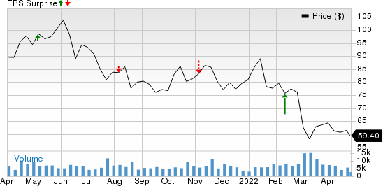 Magna International Inc. Price and EPS Surprise