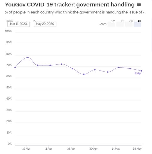 En Italia ha habido mucho apoyo al Gobierno pese al elevado impacto del COVID-19 (YouGov).