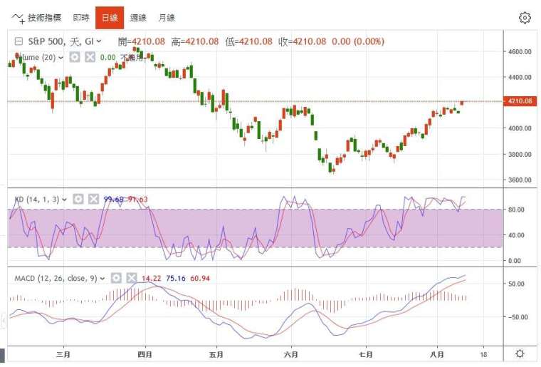 標普 500 指數線圖 (圖：鉅亨網)