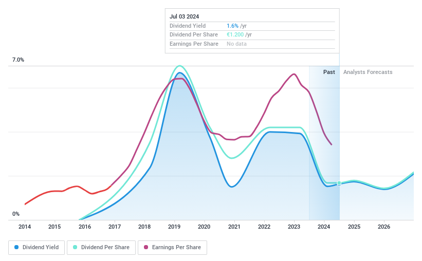 XTRA:WAF Dividend History as at Jul 2024