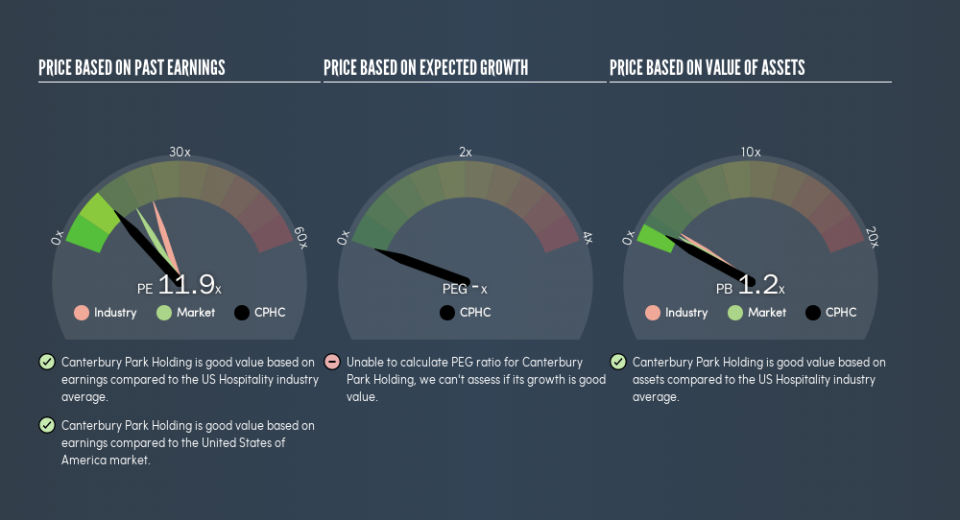 NasdaqGM:CPHC Price Estimation Relative to Market, June 4th 2019