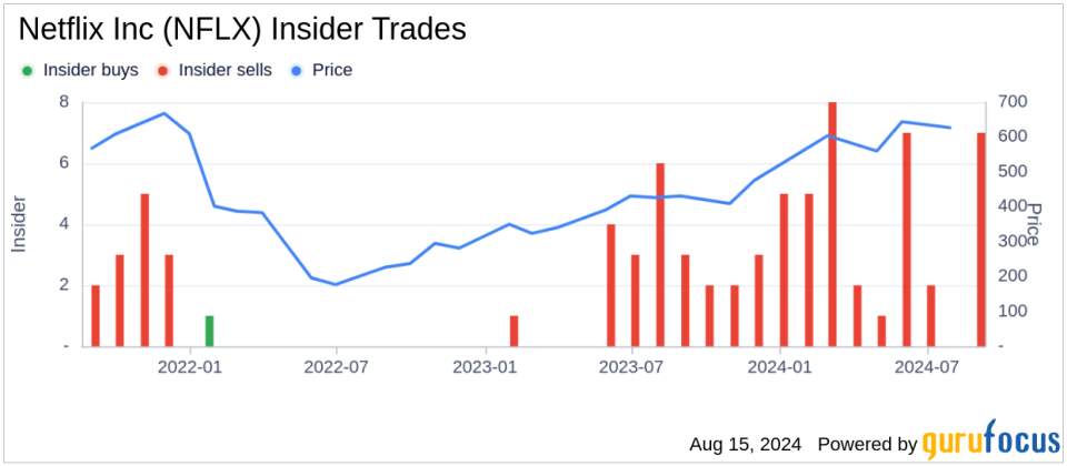 Insider sale: Chief Legal Officer David Hyman sells 10,794 shares of Netflix Inc (NFLX)