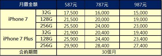 Apple iPhone7 與iPhone7 Plus 五大電信資費方案懶人包