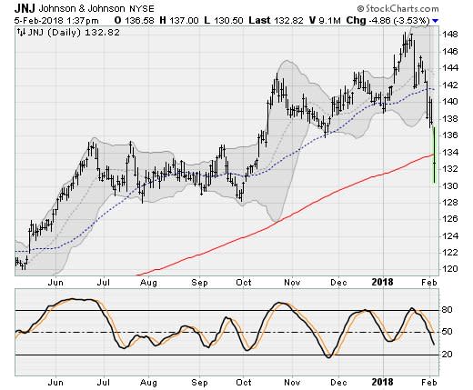 Dow Jones Stocks to Buy: Johnson & Johnson (JNJ)