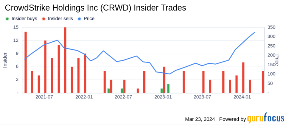 Insider Sell: President Michael Sentonas Sells Shares of CrowdStrike Holdings Inc (CRWD)