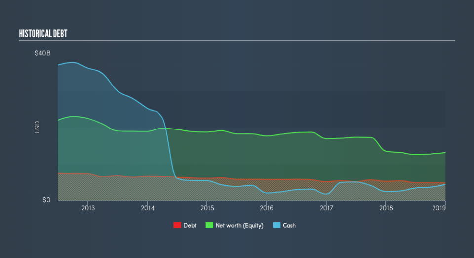 NYSE:HIG Historical Debt, April 20th 2019