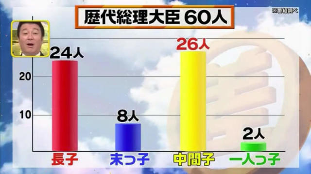 出生順序影響未來職業 長子都成太空人老么竟做此行