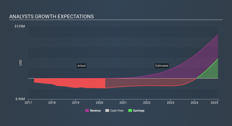 NasdaqCM:MOTS Past and Future Earnings May 20th 2020