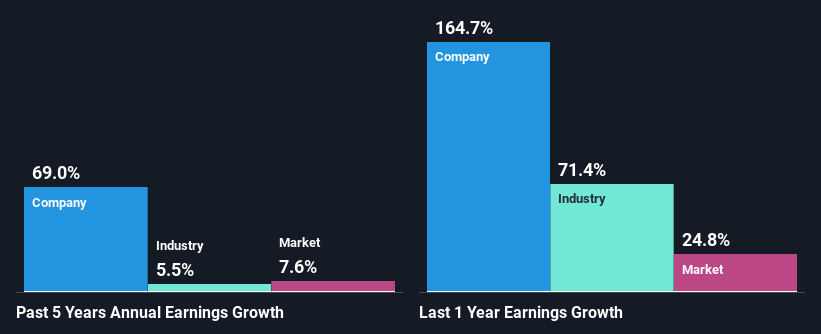 past-earnings-growth