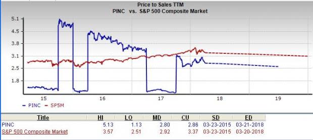 Let's see if Premier, Inc. (PINC) stock is a good choice for value-oriented investors right now from multiple angles.