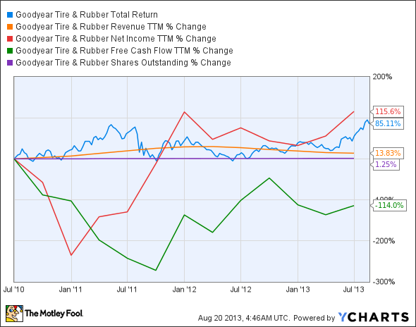 GT Total Return Price Chart