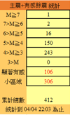 氣象署統計至4日22:03，共發生411次餘震，但隨後到5日凌晨1點，又陸續發生32次餘震。(圖／氣象署)