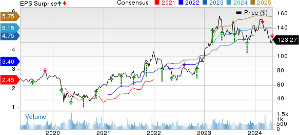 Inter Parfums, Inc. Price, Consensus and EPS Surprise