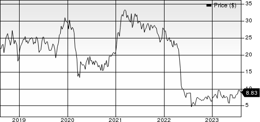 Bausch Health Cos Inc. Price