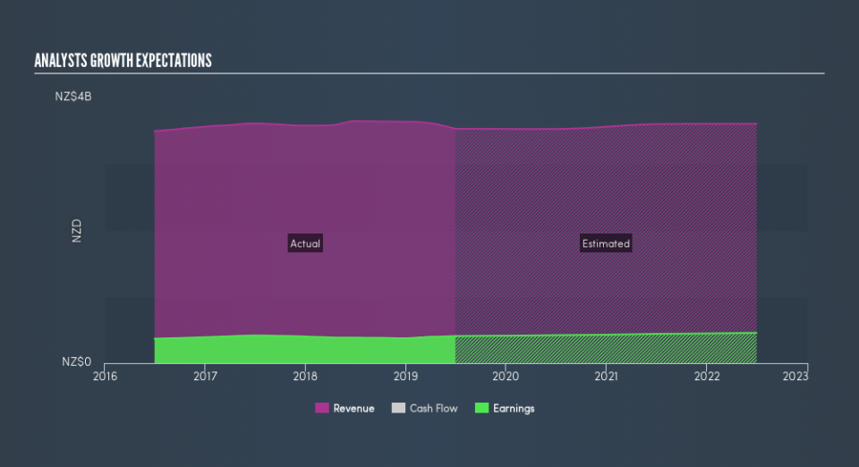 NZSE:SPK Past and Future Earnings, August 21st 2019