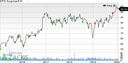 Bank of Hawaii Corporation Price and EPS Surprise