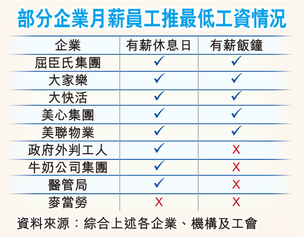 部分企業月薪員工推最低工資情況