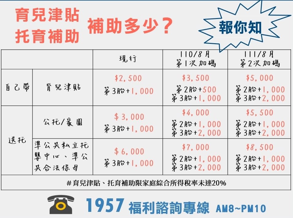 若是對育兒津貼及托育補助有疑問，可以撥打「1957福利諮詢專線」詢問。（圖／翻攝自衛福部網站）