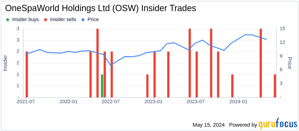 Insider Sale: Chief Commercial Officer Susan Bonner Sells 70,777 Shares of OneSpaWorld Holdings Ltd (OSW)