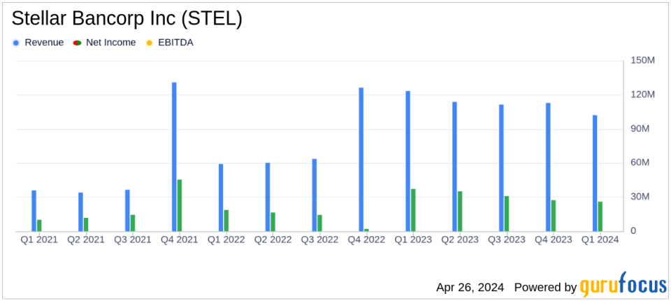 Stellar Bancorp Inc. (STEL) Q1 2024 Earnings: Aligns with EPS Projections, Slight Miss on Revenue Estimates