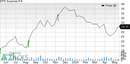 Consolidated Water Co. Ltd. Price and EPS Surprise