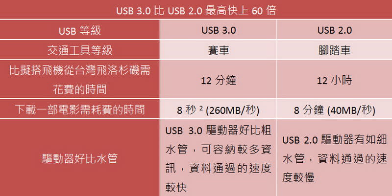 60倍速提升！SanDisk帶你搞懂USB 3.0高速傳輸