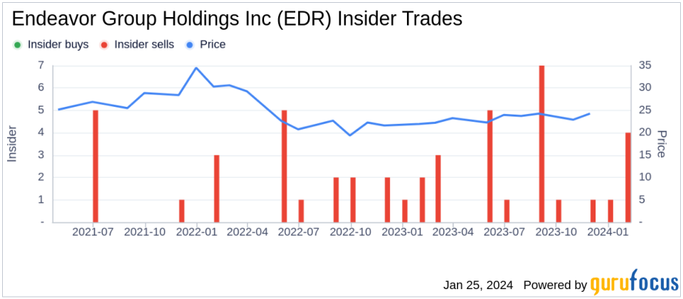 Endeavor Group Holdings Inc CFO Jason Lublin Sells 20,832 Shares