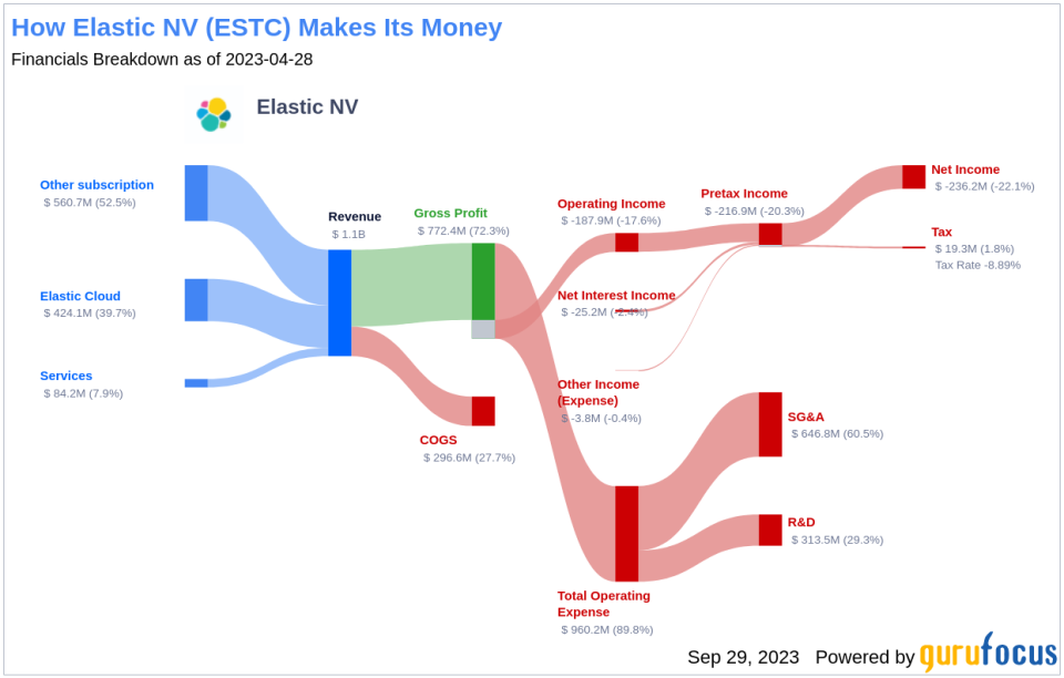 Why Elastic NV's Stock Skyrocketed 27% in a Quarter: A Deep Dive