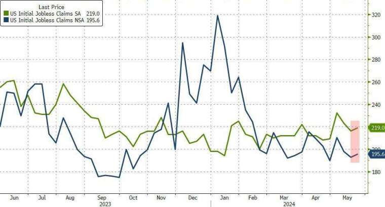 美上周初領失業金人數小幅上升。(圖：ZeroHedge)