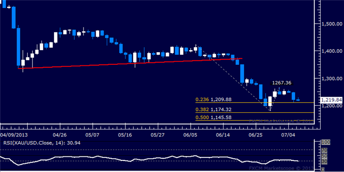 Forex_Dollar_Sets_Sighs_on_New_3-Year_High_SP_500_Gains_Corrective_body_Picture_7.png, Dollar Sets Sights on New 3-Year High, S&P 500 Gains Corrective