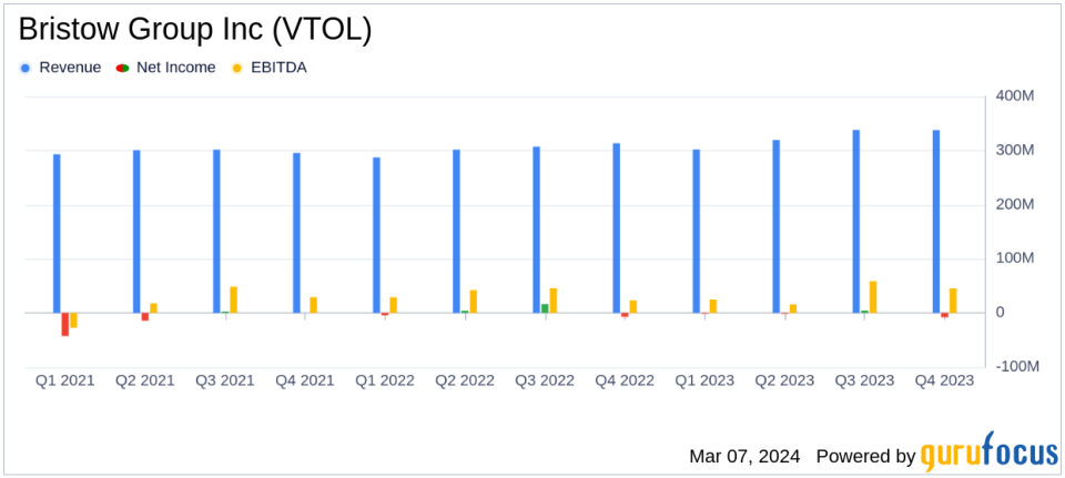 Bristow Group Inc (VTOL) Faces Q4 Net Loss Despite Stable Revenues