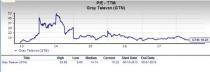 Let's put Gray Television (GTN) stock into this equation and find out if it is a good choice for value-oriented investors right now.