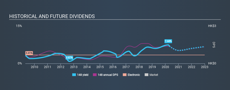 SEHK:148 Historical Dividend Yield April 20th 2020