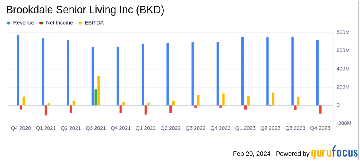 Brookdale Senior Living Inc. Reports Substantial Growth in 2023