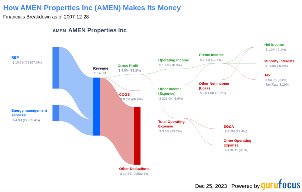 AMEN Properties Inc's Dividend Analysis