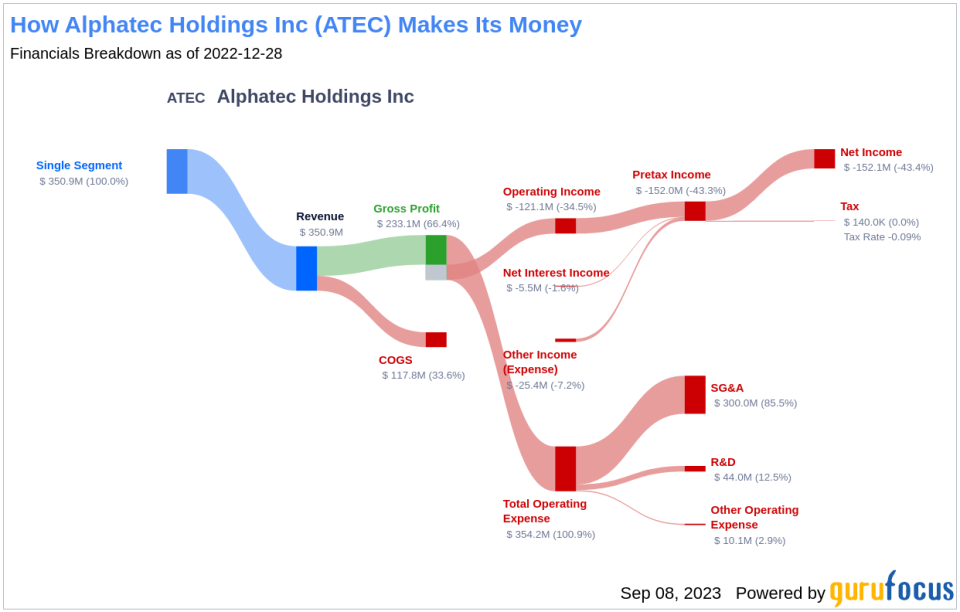 Alphatec Holdings (ATEC): A Modestly Undervalued Gem in the Medical Technology Sector