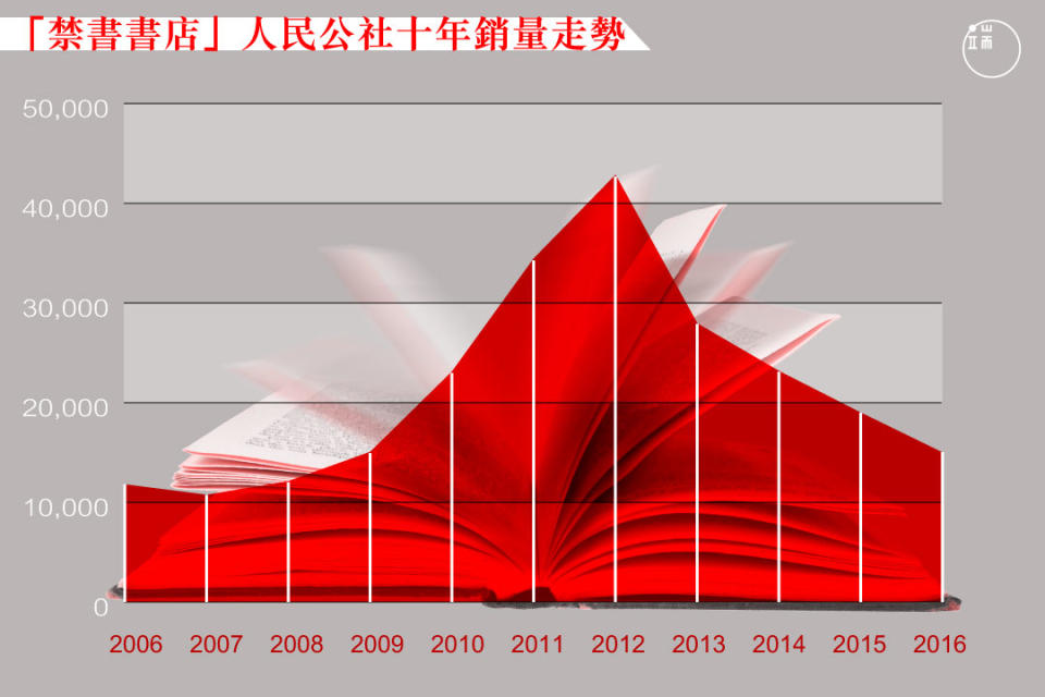 「禁書書店」人民公社十年銷量走勢。