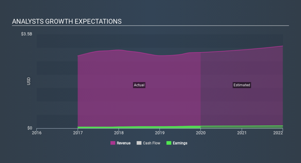 NasdaqGS:CNXN Past and Future Earnings March 26th 2020