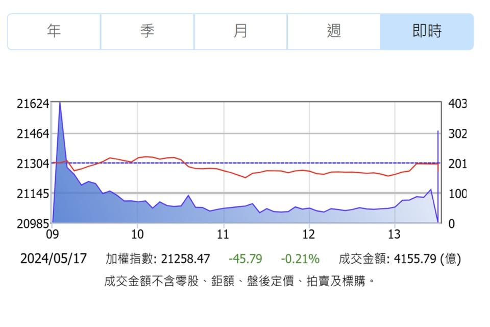 520因素干擾市場，台股17日終場下跌45點。統計蔡英文總統8年任期，大盤累計上漲1萬3127點，漲幅161.44%。（圖：證交所）